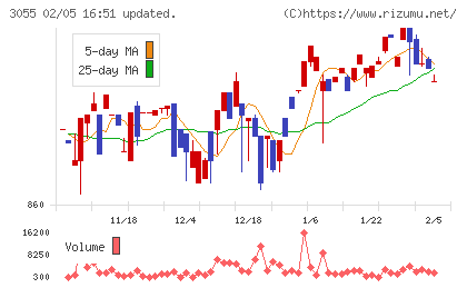 ほくやく・竹山ホールディングスチャート