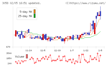 三洋堂ホールディングスチャート