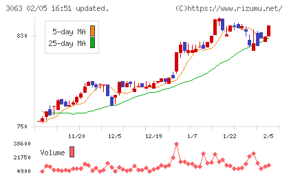 ジェイグループホールディングスチャート