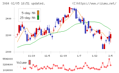 ＭｏｎｏｔａＲＯチャート