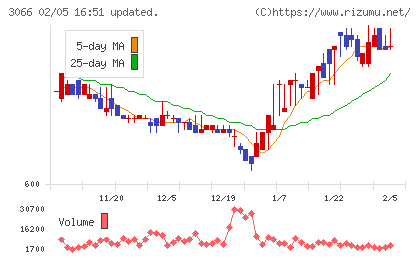 ＪＢイレブンチャート