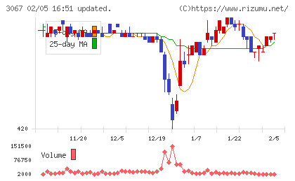東京一番フーズチャート