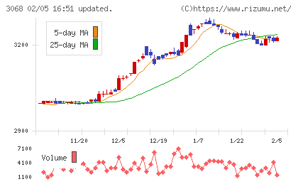 ＷＤＩチャート