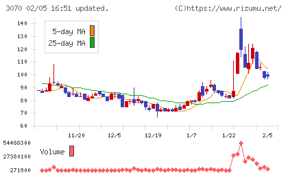ジェリービーンズグループチャート