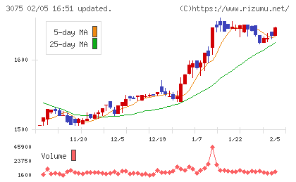 銚子丸チャート