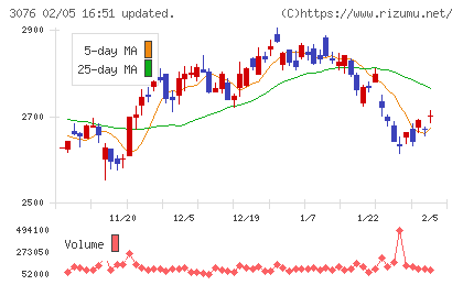 あい　ホールディングスチャート