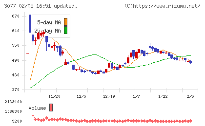 ホリイフードサービスチャート