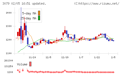 ディーブイエックスチャート
