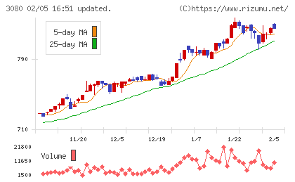 ジェーソンチャート
