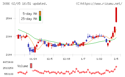 Ｊ．フロント　リテイリングチャート