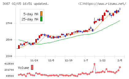 ドトール・日レスホールディングスチャート