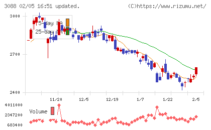 マツキヨココカラ＆カンパニーチャート