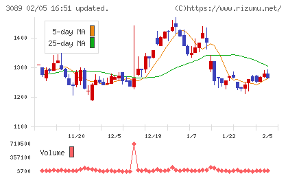 テクノアルファチャート