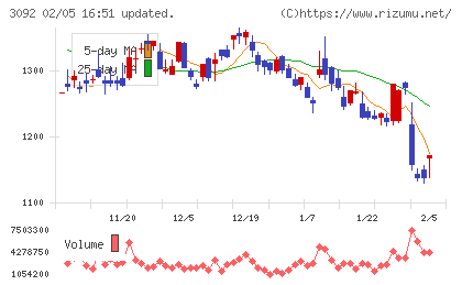 ＺＯＺＯチャート
