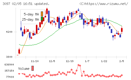 物語コーポレーションチャート
