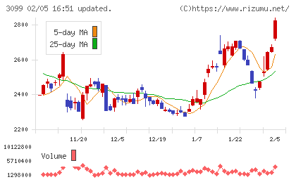 三越伊勢丹ホールディングスチャート