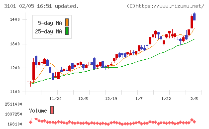東洋紡チャート