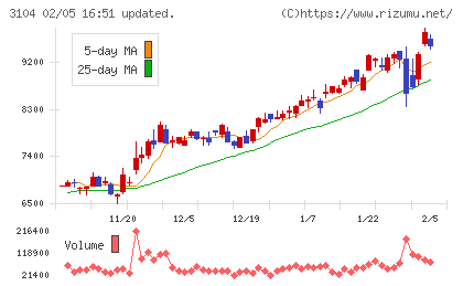 富士紡ホールディングスチャート