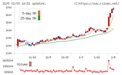 日清紡ホールディングスチャート