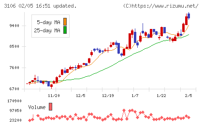 クラボウチャート