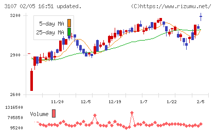 ダイワボウホールディングスチャート