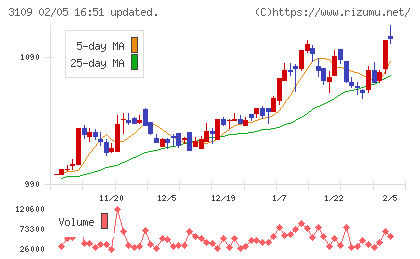 シキボウチャート