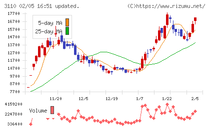 日東紡チャート