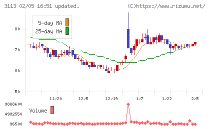 UNIVA・Oakホールディングスチャート