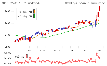 トヨタ紡織チャート