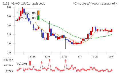 マーチャント・バンカーズチャート