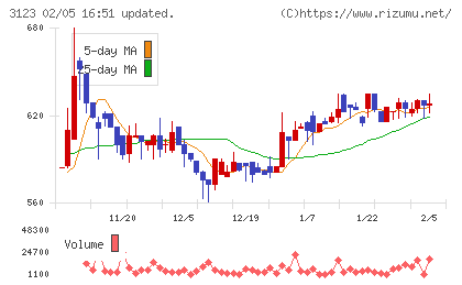 サイボーチャート