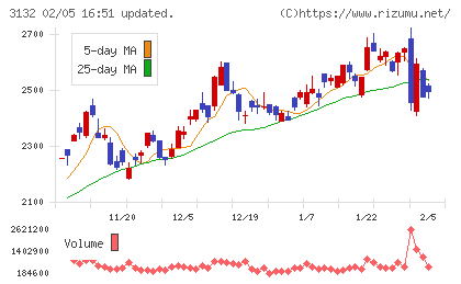 マクニカホールディングスチャート