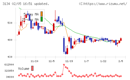 Ｈａｍｅｅチャート