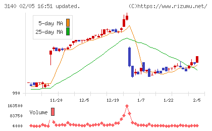 ＢＲＵＮＯチャート