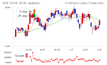 クリエイトＳＤホールディングスチャート