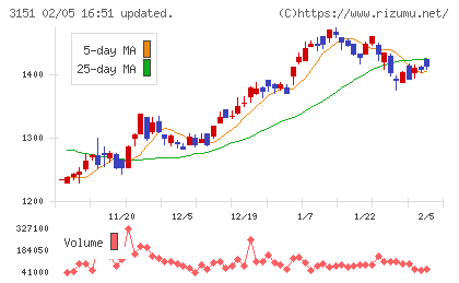バイタルケーエスケー・ホールディングスチャート