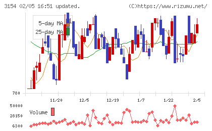 メディアスホールディングスチャート
