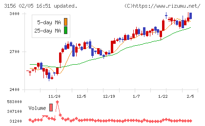 レスターチャート