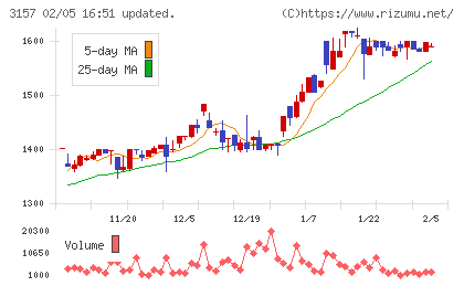 ジオリーブグループチャート
