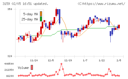 丸善ＣＨＩホールディングスチャート