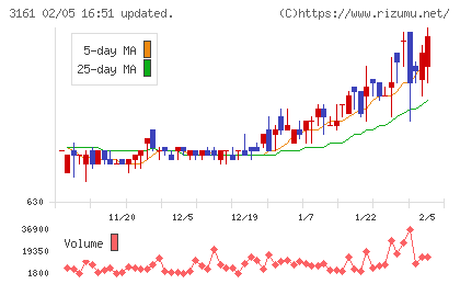 アゼアスチャート