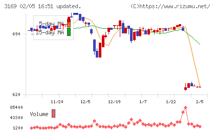 ミサワチャート