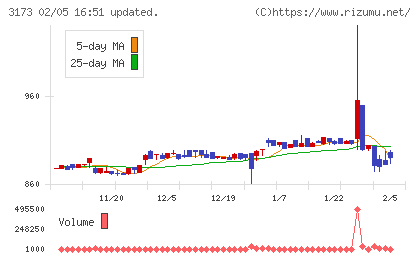 Ｃｏｍｉｎｉｘチャート