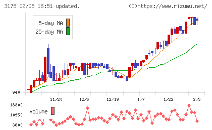 エー・ピーホールディングスチャート