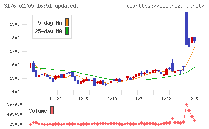 三洋貿易チャート