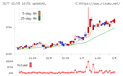 ありがとうサービスチャート