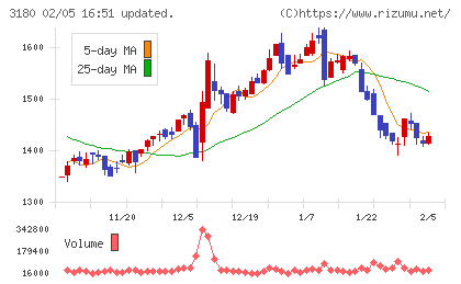 ビューティガレージチャート