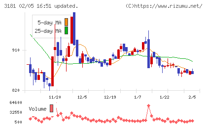買取王国チャート