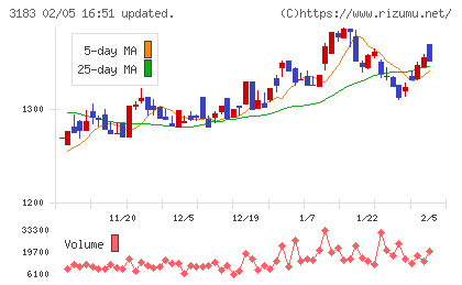 ウイン・パートナーズチャート