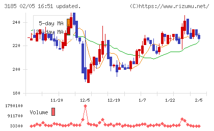 夢展望チャート